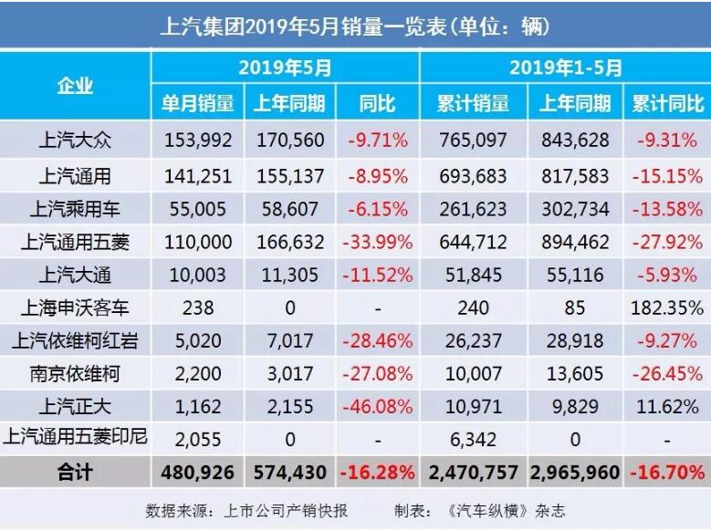 5月汽車銷量快報：集體大跌哀鴻遍野！上汽/東風(fēng)/長安/吉利/長城統(tǒng)統(tǒng)扛不住了