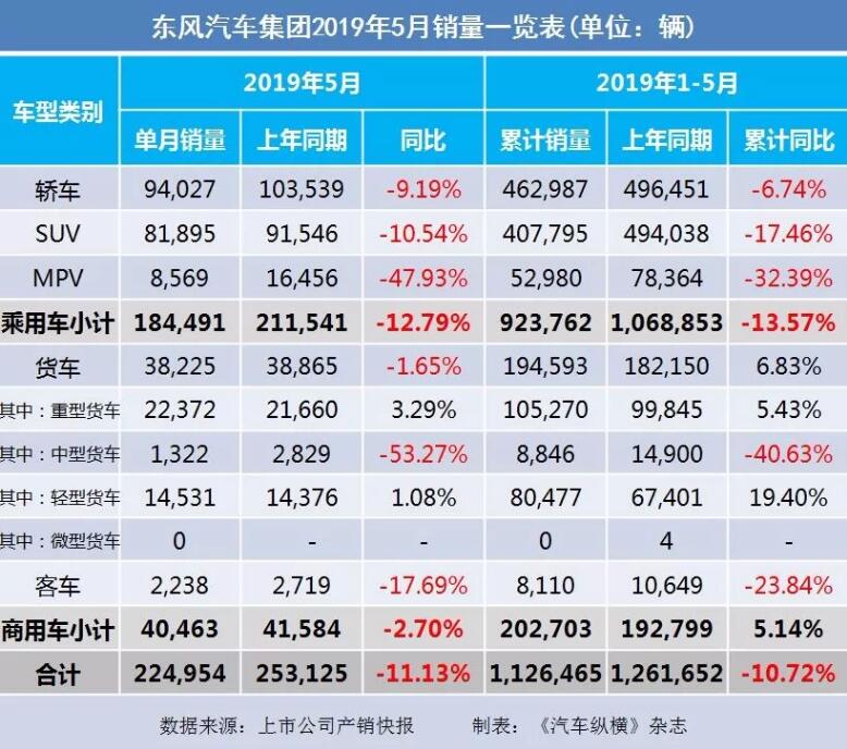 5月汽車銷量快報：集體大跌哀鴻遍野！上汽/東風(fēng)/長安/吉利/長城統(tǒng)統(tǒng)扛不住了