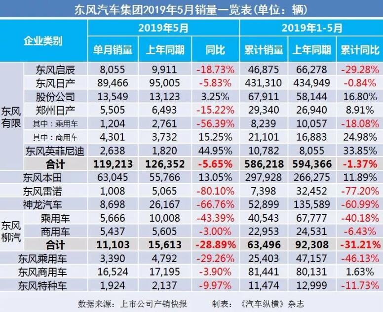 5月汽車銷量快報：集體大跌哀鴻遍野！上汽/東風(fēng)/長安/吉利/長城統(tǒng)統(tǒng)扛不住了