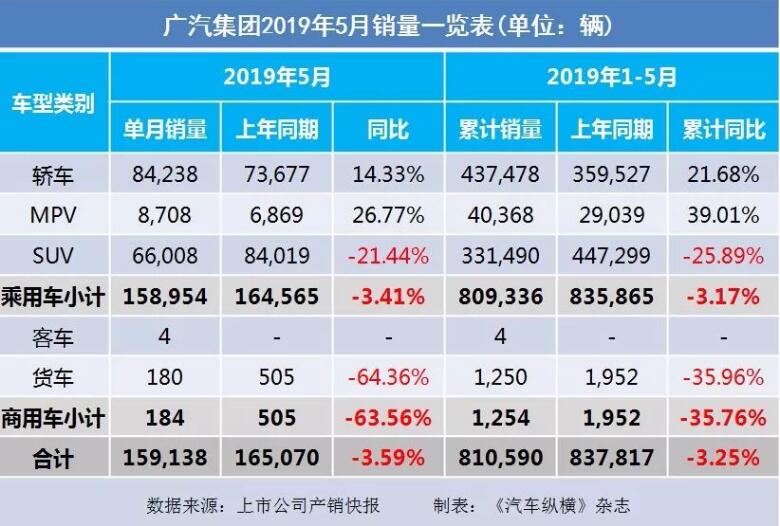 5月汽車銷量快報：集體大跌哀鴻遍野！上汽/東風(fēng)/長安/吉利/長城統(tǒng)統(tǒng)扛不住了