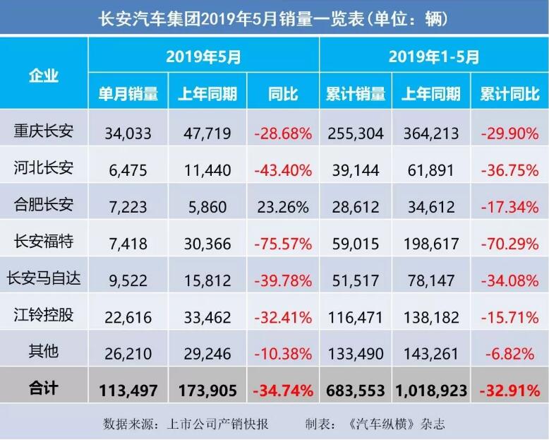 5月汽車銷量快報：集體大跌哀鴻遍野！上汽/東風(fēng)/長安/吉利/長城統(tǒng)統(tǒng)扛不住了