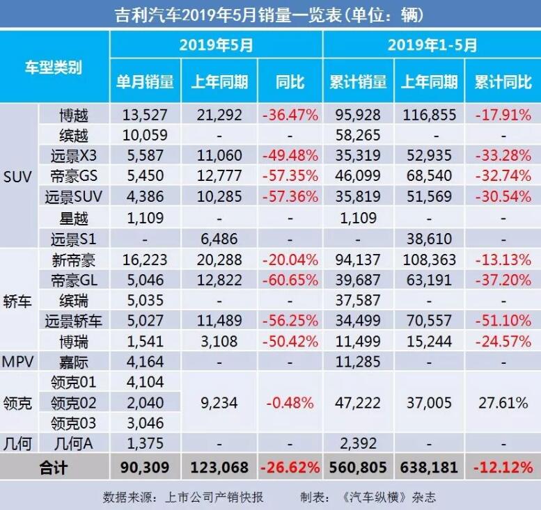 5月汽車銷量快報：集體大跌哀鴻遍野！上汽/東風(fēng)/長安/吉利/長城統(tǒng)統(tǒng)扛不住了