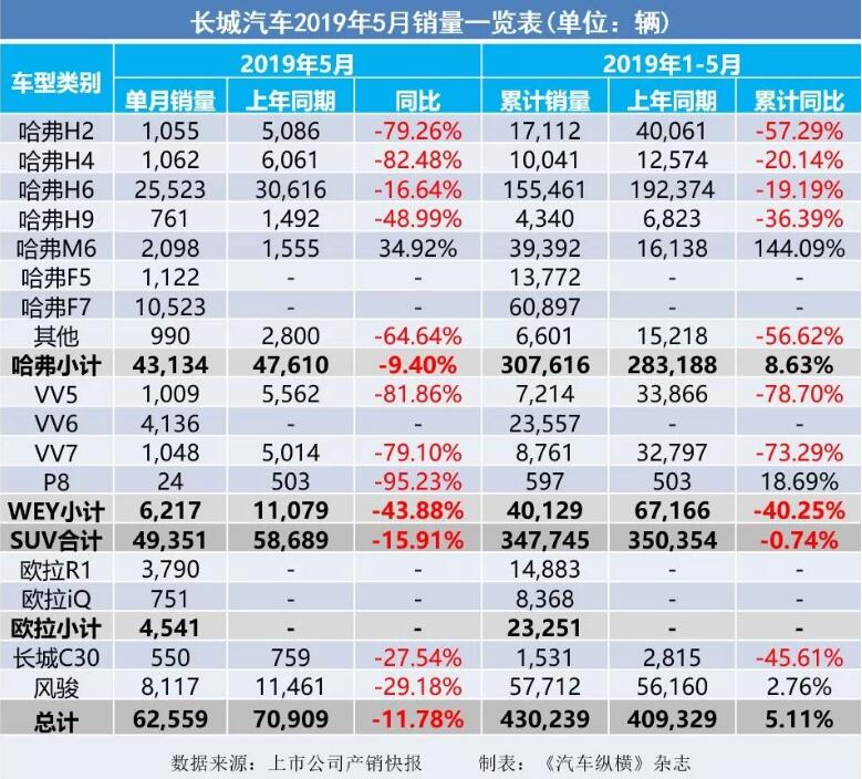 5月汽車銷量快報：集體大跌哀鴻遍野！上汽/東風(fēng)/長安/吉利/長城統(tǒng)統(tǒng)扛不住了