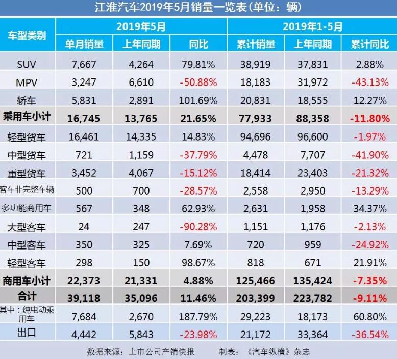 5月汽車銷量快報：集體大跌哀鴻遍野！上汽/東風(fēng)/長安/吉利/長城統(tǒng)統(tǒng)扛不住了