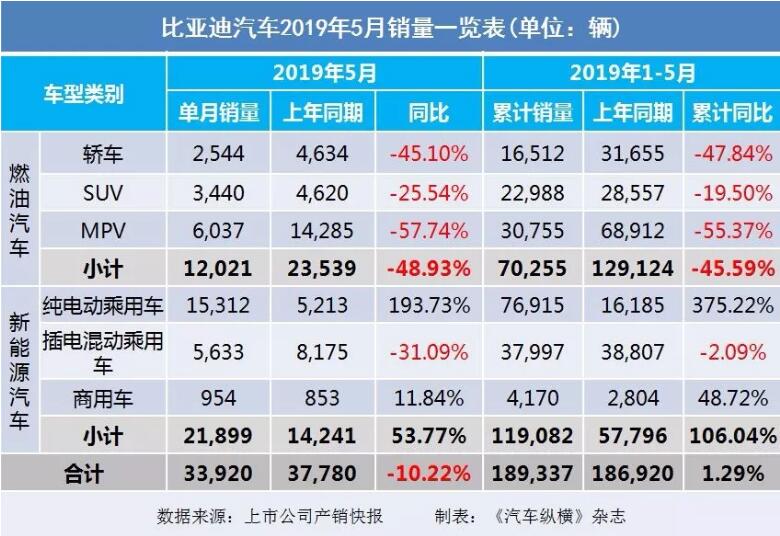 5月汽車銷量快報：集體大跌哀鴻遍野！上汽/東風(fēng)/長安/吉利/長城統(tǒng)統(tǒng)扛不住了