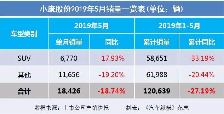 5月汽車銷量快報：集體大跌哀鴻遍野！上汽/東風(fēng)/長安/吉利/長城統(tǒng)統(tǒng)扛不住了