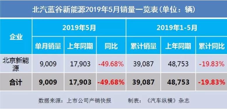 5月汽車銷量快報：集體大跌哀鴻遍野！上汽/東風(fēng)/長安/吉利/長城統(tǒng)統(tǒng)扛不住了