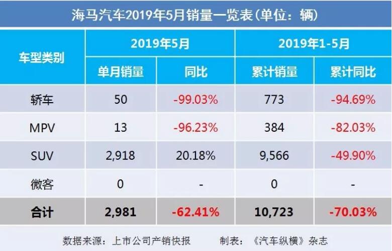 5月汽車銷量快報：集體大跌哀鴻遍野！上汽/東風(fēng)/長安/吉利/長城統(tǒng)統(tǒng)扛不住了